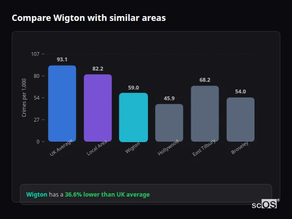 Compare Wigton with similar populations - Wigton crime rate is 36.6% lower than UK average