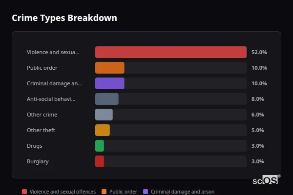 Crime Types Breakdown for Wigton - showing Violence and sexual offences (52%), Public order (10%), Criminal damage and arson (10%)