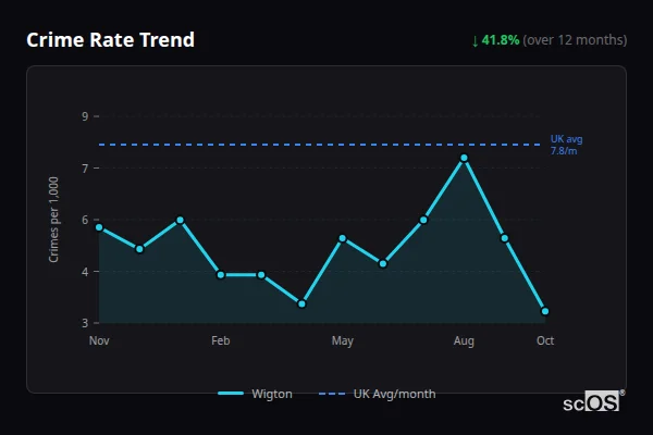 Crime Rate Trend for Wigton - showing 41.8% decrease over 12 months
