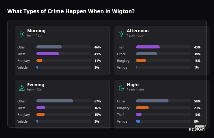 Crime types by time period for Wigton - showing breakdown of burglary, violence, theft, and vehicle crime by morning, afternoon, evening, and night