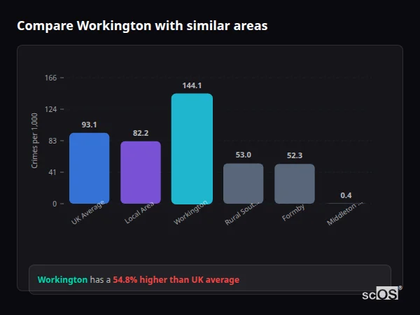 Compare Workington with similar populations - Workington crime rate is 54.8% higher than UK average
