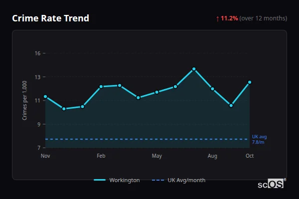 Crime Rate Trend for Workington - showing 11.2% increase over 12 months