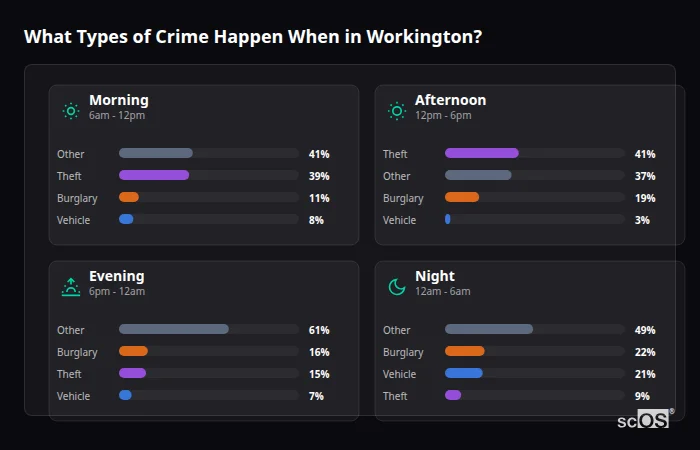 Crime types by time period for Workington - showing breakdown of burglary, violence, theft, and vehicle crime by morning, afternoon, evening, and night