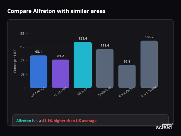 Compare Alfreton with similar populations - Alfreton crime rate is 41.1% higher than UK average