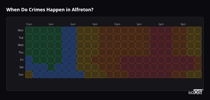 Crime time heatmap for Alfreton - showing when crimes are most likely to occur by day and hour
