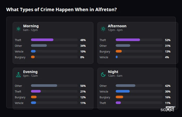 Crime types by time period for Alfreton - showing breakdown of burglary, violence, theft, and vehicle crime by morning, afternoon, evening, and night