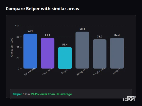 Compare Belper with similar populations - Belper crime rate is 39.4% lower than UK average