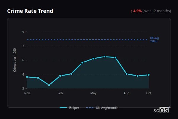 Crime Rate Trend for Belper - showing 4.9% increase over 12 months