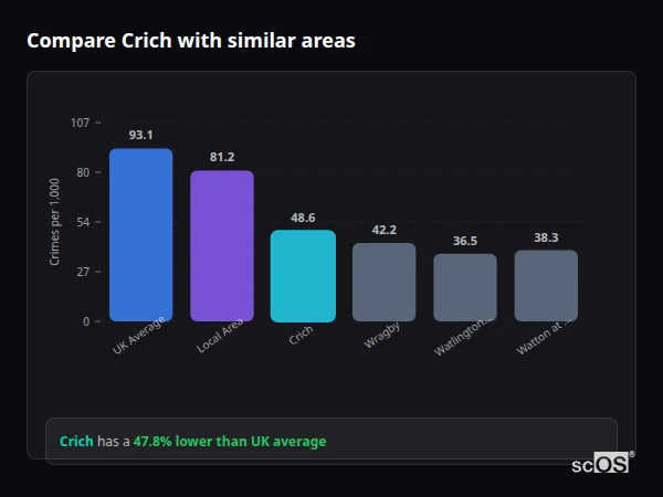 Compare Crich with similar populations - Crich crime rate is 47.8% lower than UK average
