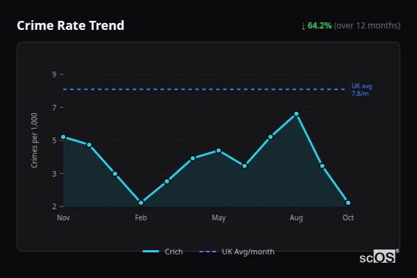 Crime Rate Trend for Crich - showing 64.2% decrease over 12 months