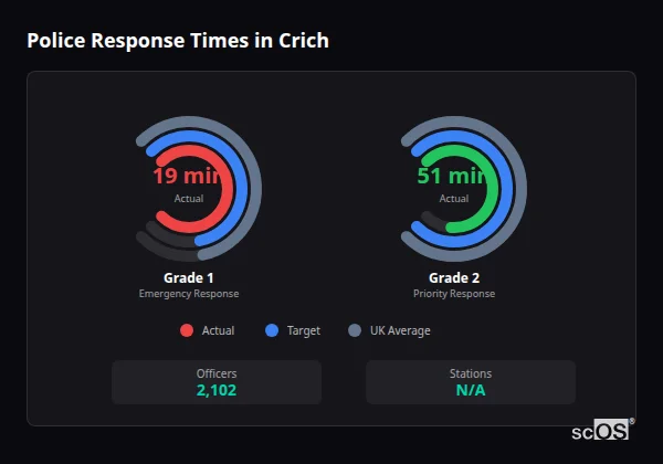 Police response times in Crich - showing Grade 1 immediate and Grade 2 priority response times compared to UK averages