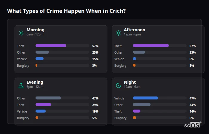 Crime types by time period for Crich - showing breakdown of burglary, violence, theft, and vehicle crime by morning, afternoon, evening, and night