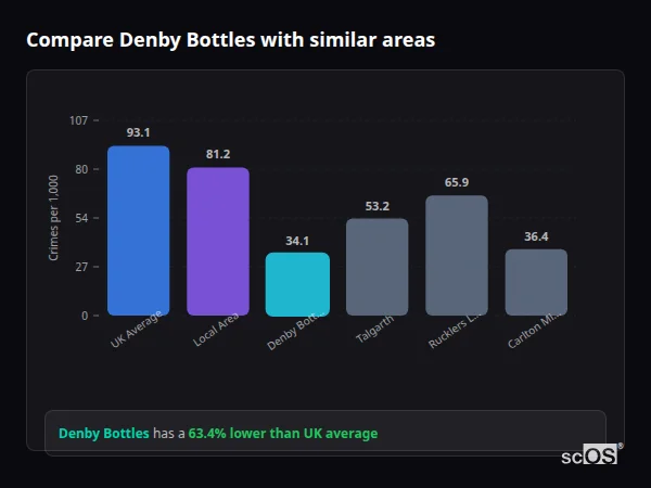 Compare Denby Bottles with similar populations - Denby Bottles crime rate is 63.4% lower than UK average