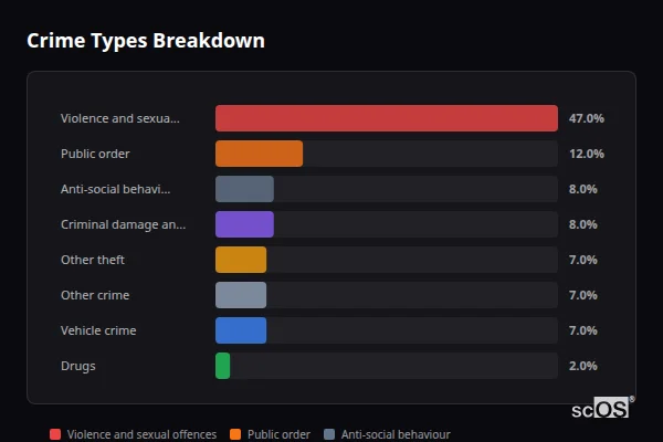 Crime Types Breakdown for Denby Bottles - showing Violence and sexual offences (47%), Public order (12%), Anti-social behaviour (8%)