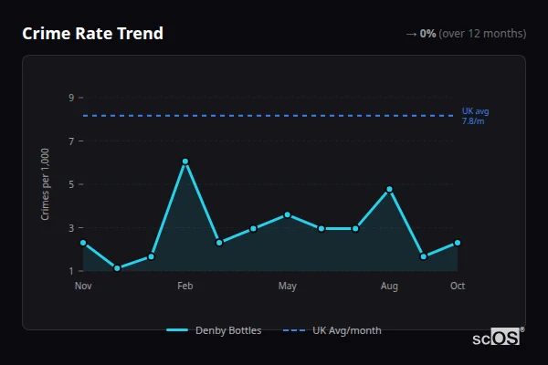 Crime Rate Trend for Denby Bottles - showing 0% stable over 12 months