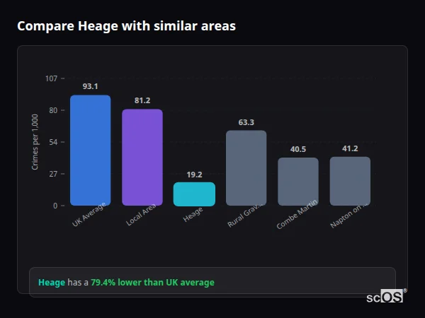 Compare Heage with similar populations - Heage crime rate is 79.4% lower than UK average