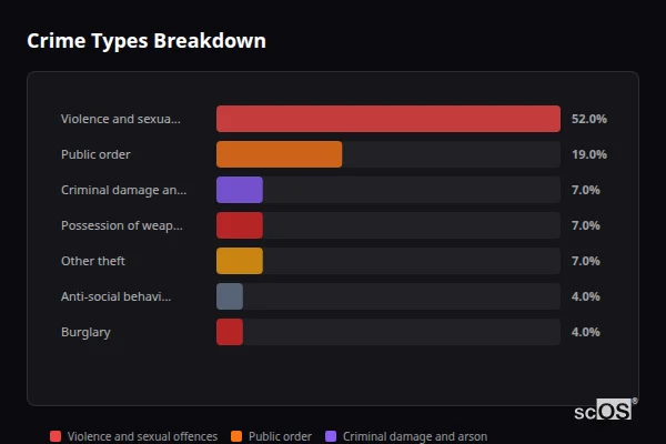 Crime Types Breakdown for Heage - showing Violence and sexual offences (52%), Public order (19%), Criminal damage and arson (7%)