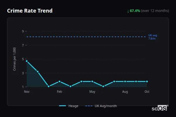 Crime Rate Trend for Heage - showing 67.4% decrease over 12 months