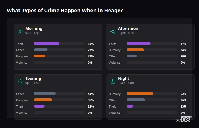 Crime types by time period for Heage - showing breakdown of burglary, violence, theft, and vehicle crime by morning, afternoon, evening, and night