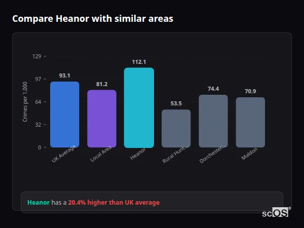 Compare Heanor with similar populations - Heanor crime rate is 20.4% higher than UK average