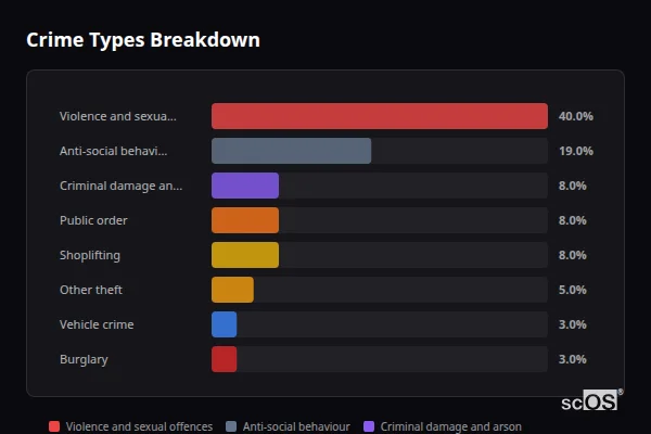 Crime Types Breakdown for Heanor - showing Violence and sexual offences (40%), Anti-social behaviour (19%), Criminal damage and arson (8%)