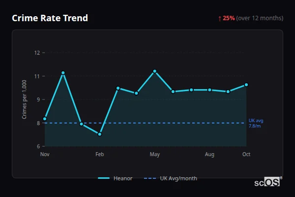 Crime Rate Trend for Heanor - showing 25% increase over 12 months
