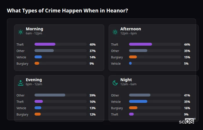 Crime types by time period for Heanor - showing breakdown of burglary, violence, theft, and vehicle crime by morning, afternoon, evening, and night