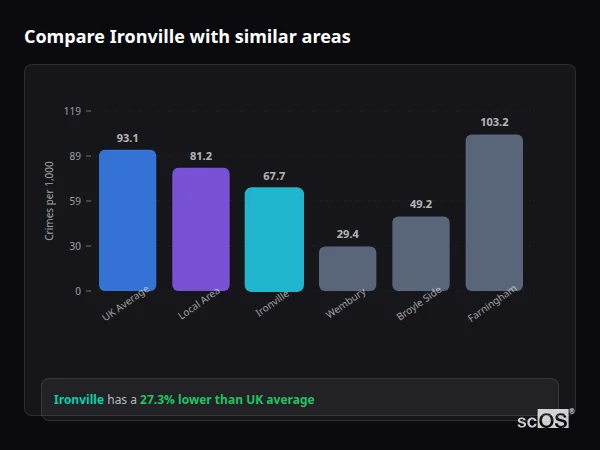 Compare Ironville with similar populations Compare Ironville with similar populations - Ironville crime rate is 27.3% lower than UK average