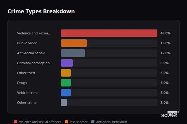 Crime Types Breakdown - Ironville Crime Types Breakdown for Ironville - showing Violence and sexual offences (48%), Public order (13%), Anti-social behaviour (12%)