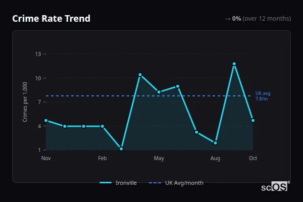 Crime Rate Trend - Ironville Crime Rate Trend for Ironville - showing 0% stable over 12 months