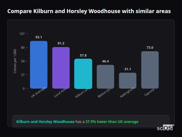 Compare Kilburn and Horsley Woodhouse with similar populations - Kilburn and Horsley Woodhouse crime rate is 37.9% lower than UK average