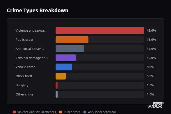 Crime Types Breakdown for Kilburn and Horsley Woodhouse - showing Violence and sexual offences (43%), Public order (16%), Anti-social behaviour (14%)