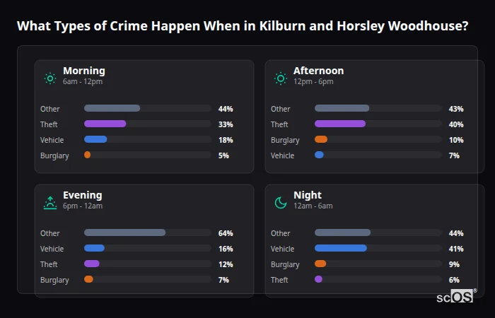 Crime types by time period for Kilburn and Horsley Woodhouse - showing breakdown of burglary, violence, theft, and vehicle crime by morning, afternoon, evening, and night