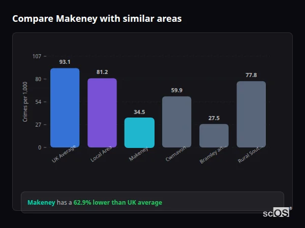 Compare Makeney with similar populations Compare Makeney with similar populations - Makeney crime rate is 62.9% lower than UK average