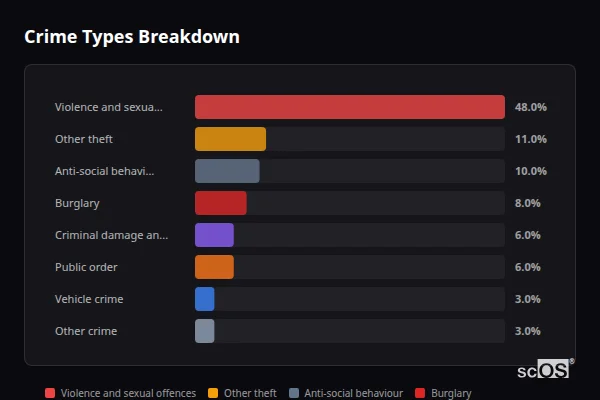 Crime Types Breakdown - Makeney Crime Types Breakdown for Makeney - showing Violence and sexual offences (48%), Other theft (11%), Anti-social behaviour (10%)