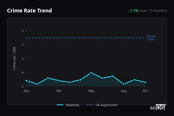 Crime Rate Trend - Makeney Crime Rate Trend for Makeney - showing 7.1% decrease over 12 months