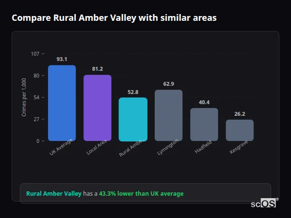 Compare Rural Amber Valley with similar populations - Rural Amber Valley crime rate is 43.3% lower than UK average