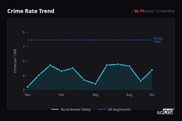 Crime Rate Trend for Rural Amber Valley - showing 56.7% increase over 12 months