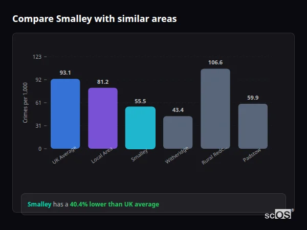 Compare Smalley with similar populations - Smalley crime rate is 40.4% lower than UK average