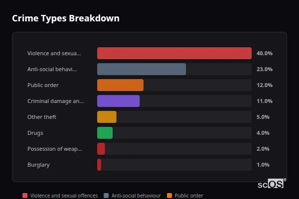 Crime Types Breakdown for Smalley - showing Violence and sexual offences (40%), Anti-social behaviour (23%), Public order (12%)