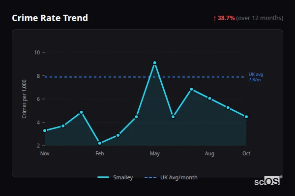Crime Rate Trend for Smalley - showing 38.7% increase over 12 months