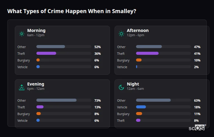 Crime types by time period for Smalley - showing breakdown of burglary, violence, theft, and vehicle crime by morning, afternoon, evening, and night