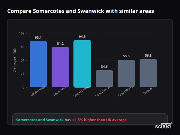 Compare Somercotes and Swanwick with similar populations - Somercotes and Swanwick crime rate is 1.5% higher than UK average