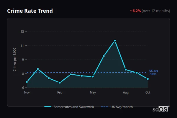 Crime Rate Trend for Somercotes and Swanwick - showing 6.2% increase over 12 months