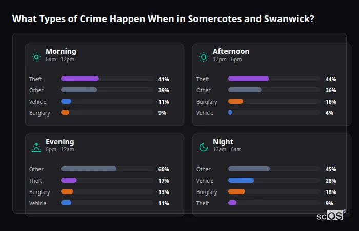 Crime types by time period for Somercotes and Swanwick - showing breakdown of burglary, violence, theft, and vehicle crime by morning, afternoon, evening, and night