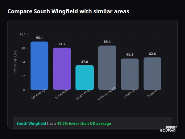 Compare South Wingfield with similar populations - South Wingfield crime rate is 49.5% lower than UK average
