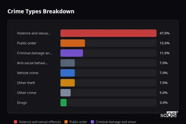 Crime Types Breakdown for South Wingfield - showing Violence and sexual offences (47%), Public order (12%), Criminal damage and arson (11%)