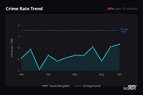 Crime Rate Trend for South Wingfield - showing 60% increase over 12 months