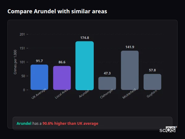 Compare Arundel with similar populations Compare Arundel with similar populations - Arundel crime rate is 90.6% higher than UK average