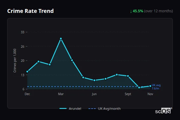 Crime Rate Trend - Arundel Crime Rate Trend for Arundel - showing 45.5% decrease over 12 months